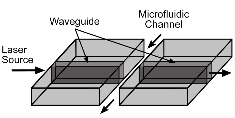 Schematic of the Simplest Optofluidic Device: A Refractometer. This device is used to measure the index of refraction of fluids.